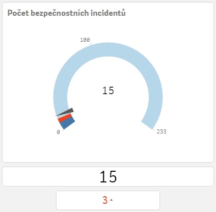 Počet bezpečnostních incidentů